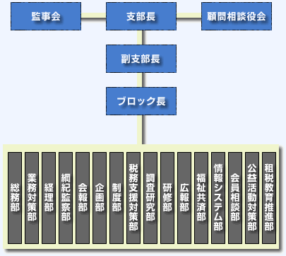 組織図